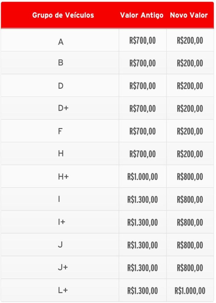 Tabela com os novos valores de bloqueio caução da Foco